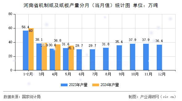 河南省機(jī)制紙及紙板產(chǎn)量分月（當(dāng)月值）統(tǒng)計圖