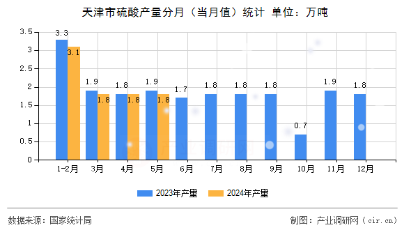 天津市硫酸產(chǎn)量分月（當(dāng)月值）統(tǒng)計(jì)