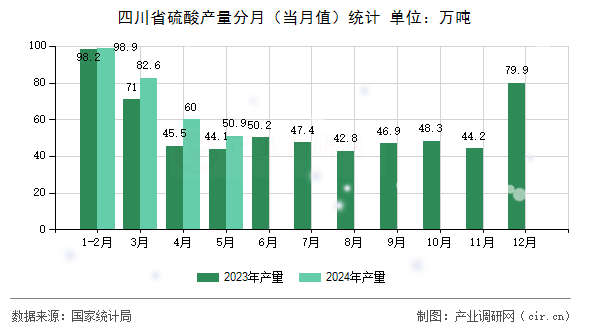 四川省硫酸產量分月（當月值）統計