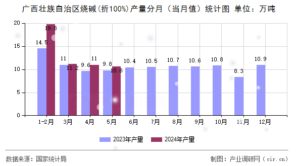 廣西壯族自治區(qū)燒堿(折100%)產量分月（當月值）統(tǒng)計圖