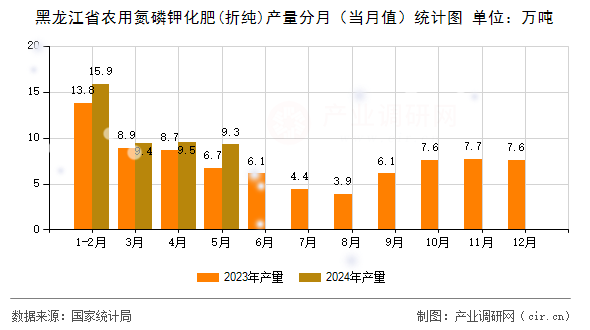 黑龍江省農用氮磷鉀化肥(折純)產量分月（當月值）統計圖