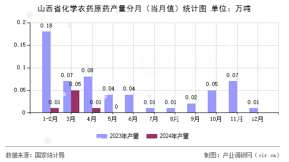 山西省化學農藥原藥產量分月（當月值）統計圖