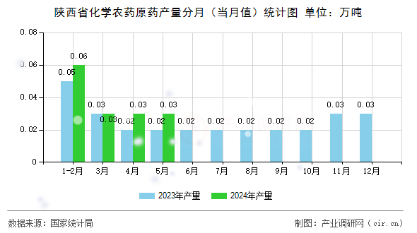 陜西省化學農藥原藥產量分月（當月值）統計圖