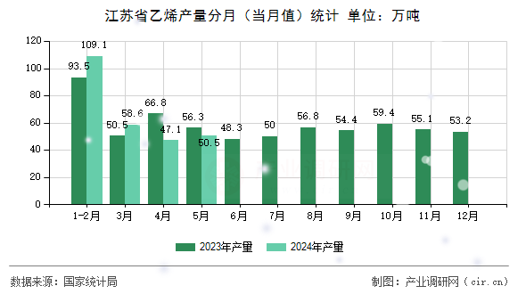 江蘇省乙烯產量分月（當月值）統計
