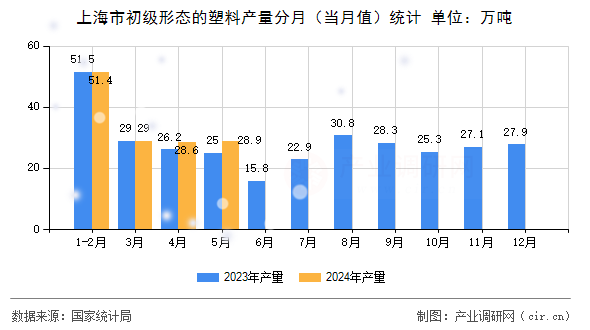 上海市初級形態的塑料產量分月（當月值）統計