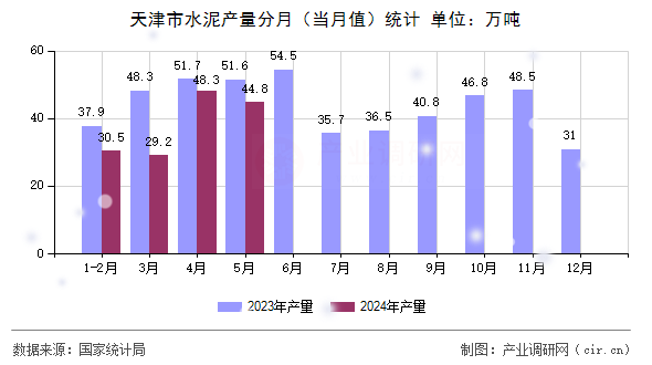 天津市水泥產量分月（當月值）統計