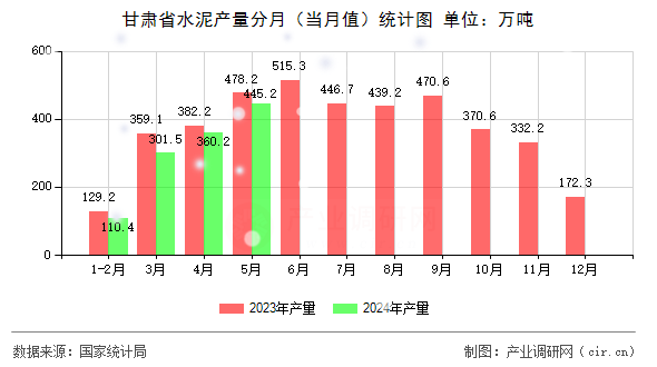 甘肅省水泥產量分月（當月值）統計圖