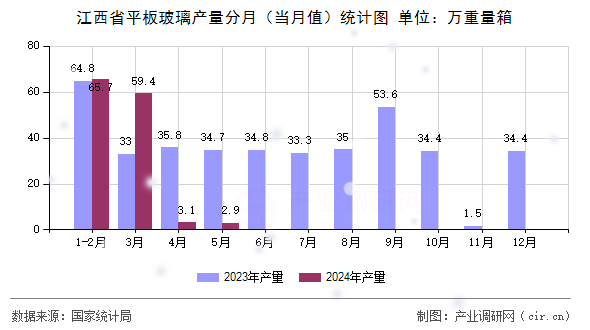 江西省平板玻璃產量分月（當月值）統計圖