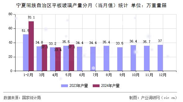 寧夏回族自治區平板玻璃產量分月（當月值）統計