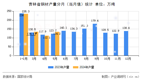 吉林省鋼材產量分月（當月值）統計