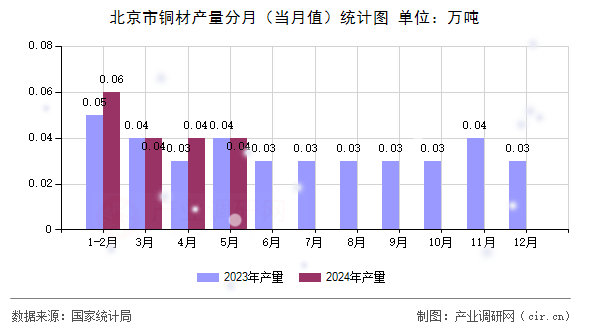 北京市銅材產(chǎn)量分月（當(dāng)月值）統(tǒng)計(jì)圖