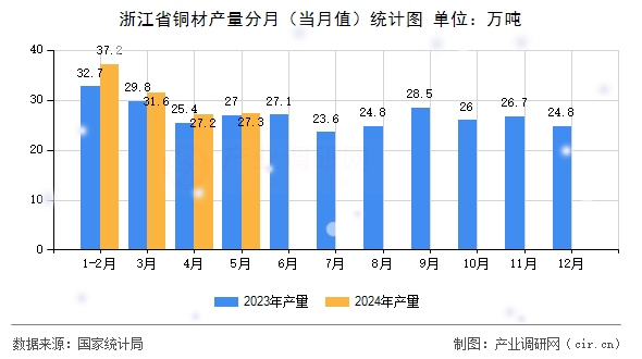 浙江省銅材產量分月（當月值）統計圖