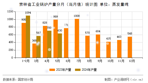 吉林省工業鍋爐產量分月（當月值）統計圖