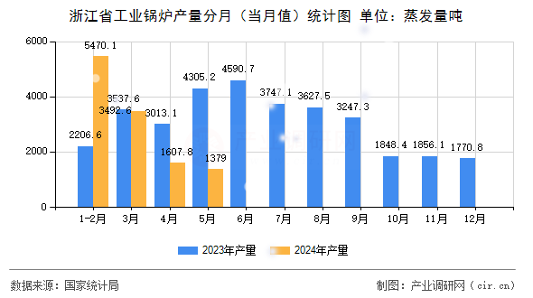 浙江省工業鍋爐產量分月（當月值）統計圖