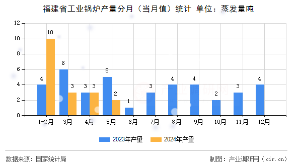 福建省工業鍋爐產量分月（當月值）統計