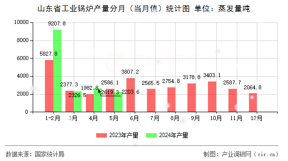 山東省工業鍋爐產量分月（當月值）統計圖