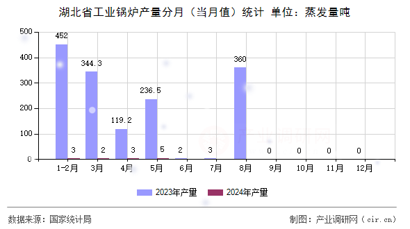 湖北省工業鍋爐產量分月（當月值）統計
