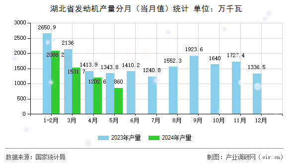 湖北省發動機產量分月（當月值）統計