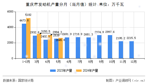 重慶市發動機產量分月（當月值）統計