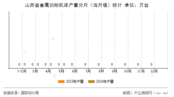 山西省金屬切削機(jī)床產(chǎn)量分月（當(dāng)月值）統(tǒng)計(jì)