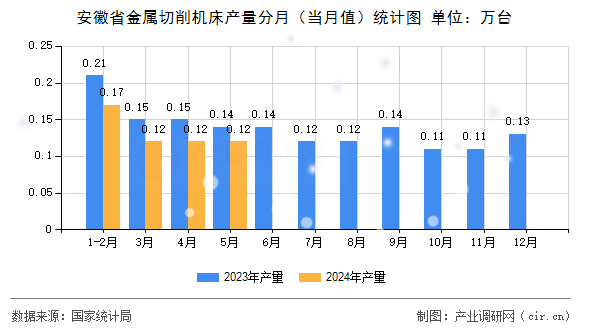 安徽省金屬切削機床產量分月（當月值）統計圖