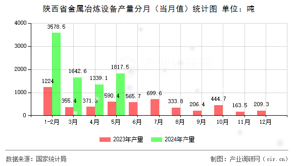 陜西省金屬冶煉設備產量分月（當月值）統計圖