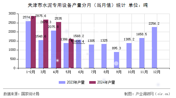 天津市水泥專用設備產量分月（當月值）統計