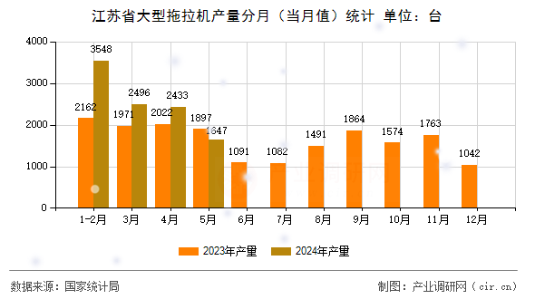 江蘇省大型拖拉機產量分月（當月值）統計