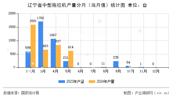 遼寧省中型拖拉機產(chǎn)量分月（當月值）統(tǒng)計圖
