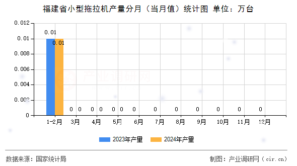 福建省小型拖拉機產量分月（當月值）統計圖