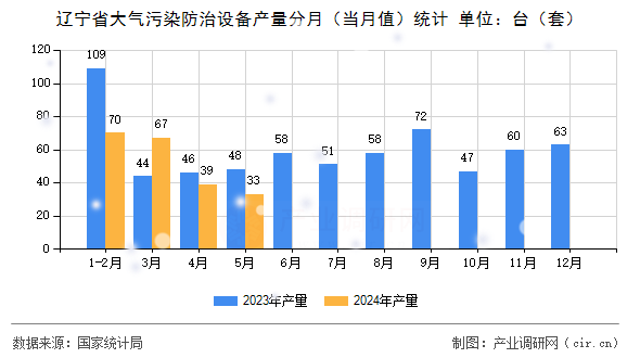 遼寧省大氣污染防治設備產量分月（當月值）統計