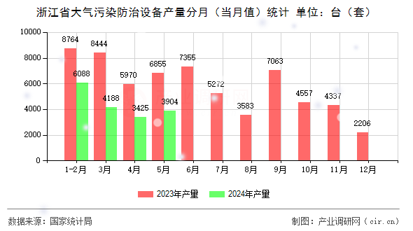 浙江省大氣污染防治設備產量分月（當月值）統計