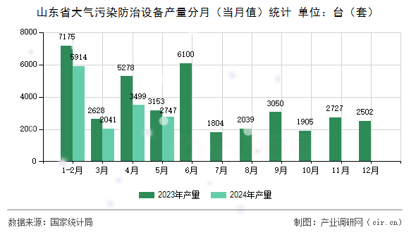 山東省大氣污染防治設(shè)備產(chǎn)量分月（當(dāng)月值）統(tǒng)計(jì)