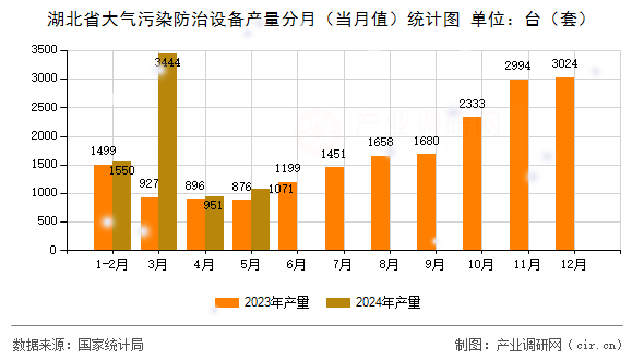 湖北省大氣污染防治設備產量分月（當月值）統計圖
