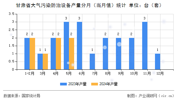 甘肅省大氣污染防治設備產量分月（當月值）統計