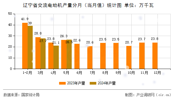 遼寧省交流電動機(jī)產(chǎn)量分月（當(dāng)月值）統(tǒng)計圖