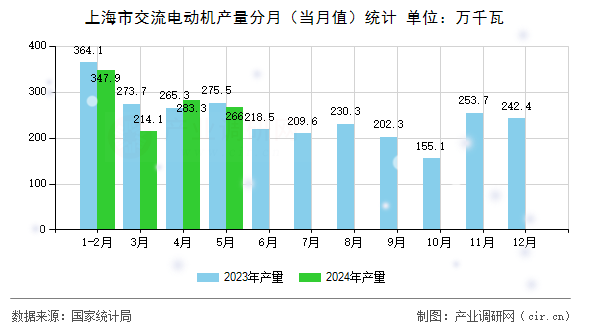 上海市交流電動機產量分月（當月值）統計