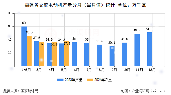 福建省交流電動機產量分月（當月值）統計