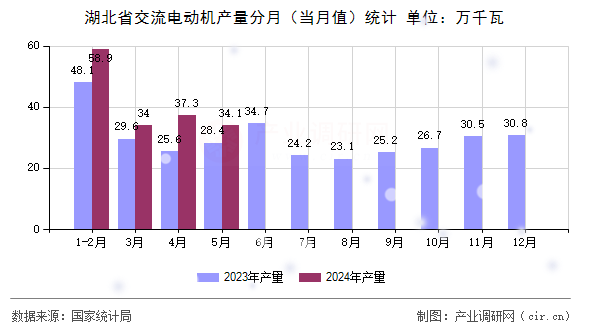 湖北省交流電動機產量分月（當月值）統計
