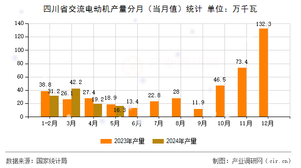 四川省交流電動機產量分月（當月值）統計