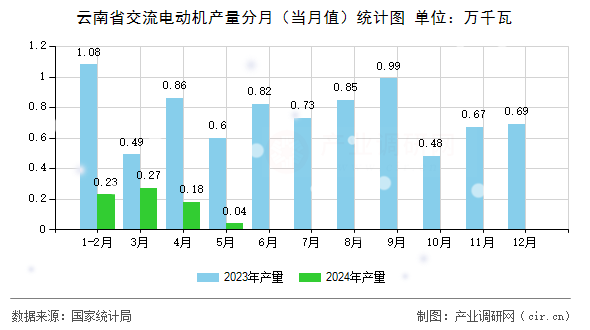 云南省交流電動機產量分月（當月值）統計圖