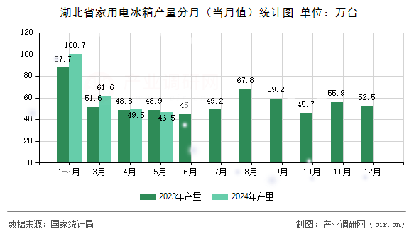 湖北省家用電冰箱產量分月（當月值）統計圖