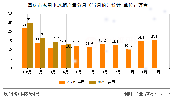 重慶市家用電冰箱產量分月（當月值）統計