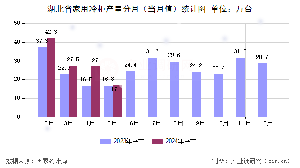 湖北省家用冷柜產量分月（當月值）統計圖