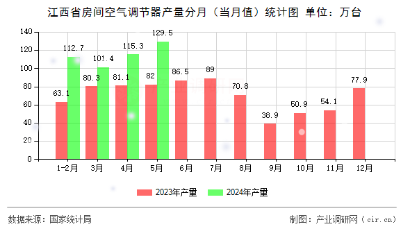 江西省房間空氣調節器產量分月（當月值）統計圖