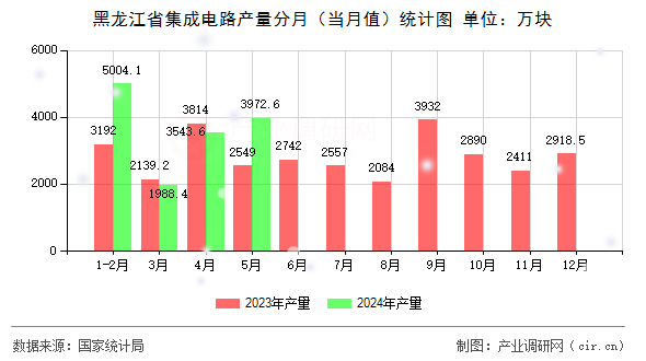 黑龍江省集成電路產量分月（當月值）統計圖
