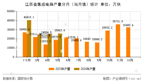 江西省集成電路產量分月（當月值）統計