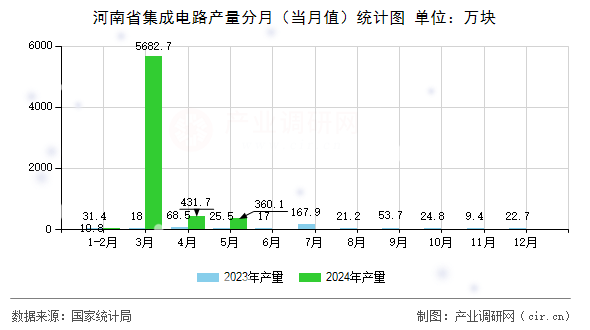 河南省集成電路產(chǎn)量分月（當(dāng)月值）統(tǒng)計(jì)圖