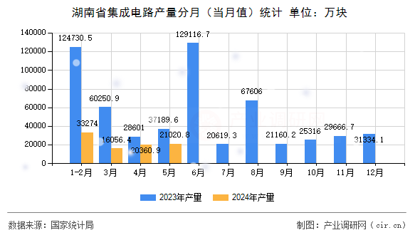 湖南省集成電路產量分月（當月值）統計