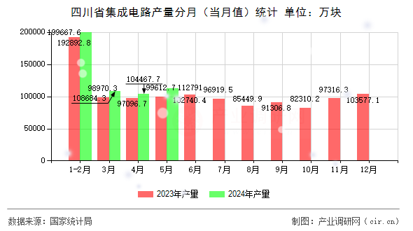四川省集成電路產量分月（當月值）統(tǒng)計